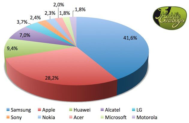 Antagonisme het internet Vochtigheid Smartphones in Nederland: dit zijn de best verkochte merken en toestellen